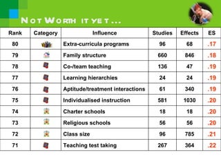 N ot Worth it ye t ...
Rank    Category                Influence            Studies   Effects   ES
 80                Extra-curricula programs            96        68      .17
 79                Family structure                   660       846      .18
 78                Co-/team teaching                  136        47      .19
 77                Learning hierarchies                24        24      .19
 76                Aptitude/treatment interactions     61       340      .19
 75                Individualised instruction         581       1030     .20
 74                Charter schools                     18        18      .20
 73                Religious schools                   56        56      .20
 72                Class size                          96       785      .21
 71                Teaching test taking               267       364      .22
 