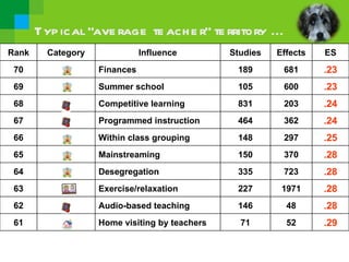 Typ ical “ave rage te ach e r” te rritory ...
Rank     Category              Influence        Studies   Effects   ES
 70                 Finances                     189       681      .23
 69                 Summer school                105       600      .23
 68                 Competitive learning         831       203      .24
 67                 Programmed instruction       464       362      .24
 66                 Within class grouping        148       297      .25
 65                 Mainstreaming                150       370      .28
 64                 Desegregation                335       723      .28
 63                 Exercise/relaxation          227       1971     .28
 62                 Audio-based teaching         146        48      .28
 61                 Home visiting by teachers     71        52      .29
 