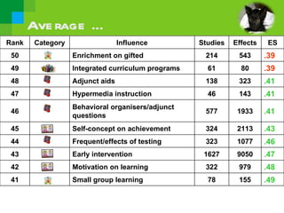 Ave rage …
Rank   Category                  Influence         Studies   Effects    ES
 50               Enrichment on gifted              214       543      .39
 49               Integrated curriculum programs     61        80      .39
 48               Adjunct aids                      138       323      .41
 47               Hypermedia instruction             46       143      .41
                  Behavioral organisers/adjunct
 46                                                 577       1933     .41
                  questions
 45               Self-concept on achievement       324       2113     .43
 44               Frequent/effects of testing       323       1077     .46
 43               Early intervention                1627      9050     .47
 42               Motivation on learning            322       979      .48
 41               Small group learning               78       155      .49
 