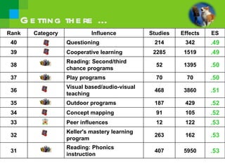 G e tting th e re …
Rank    Category            Influence          Studies   Effects   ES
 40                Questioning                  214       342      .49
 39                Cooperative learning         2285      1519     .49
                   Reading: Second/third
 38                                              52       1395     .50
                   chance programs
 37                Play programs                 70        70      .50
                   Visual based/audio-visual
 36                                             468       3860     .51
                   teaching
 35                Outdoor programs             187       429      .52
 34                Concept mapping               91       105      .52
 33                Peer influences               12       122      .53
                   Keller's mastery learning
 32                                             263       162      .53
                   program
                   Reading: Phonics
 31                                             407       5950     .53
                   instruction
 