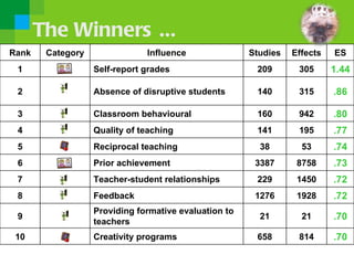 The Winners ...
Rank    Category               Influence               Studies   Effects   ES
 1                 Self-report grades                   209       305      1.44

 2                 Absence of disruptive students       140       315      .86

 3                 Classroom behavioural                160       942      .80
 4                 Quality of teaching                  141       195      .77
 5                 Reciprocal teaching                   38        53      .74
 6                 Prior achievement                    3387      8758     .73
 7                 Teacher-student relationships        229       1450     .72
 8                 Feedback                             1276      1928     .72
                   Providing formative evaluation to
 9                                                       21        21      .70
                   teachers
 10                Creativity programs                  658       814      .70
 