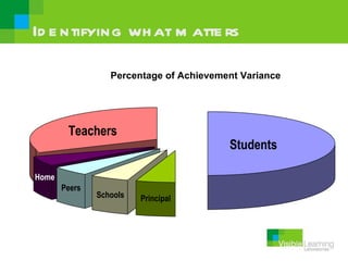 Id e ntifying wh at m atte rs

                  Percentage of Achievement Variance




        Teachers
                                         Students

Home
       Peers
               Schools   Principal
 