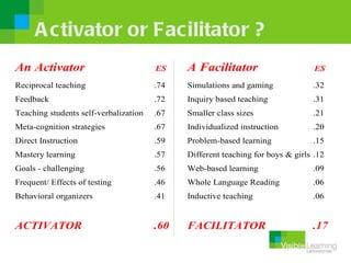A ctivator or Facilitator ?
An Activator                           ES    A Facilitator                       ES

Reciprocal teaching                    .74   Simulations and gaming             .32
Feedback                               .72   Inquiry based teaching             .31
Teaching students self-verbalization   .67   Smaller class sizes                .21
Meta-cognition strategies              .67   Individualized instruction         .20
Direct Instruction                     .59   Problem-based learning             .15
Mastery learning                       .57   Different teaching for boys & girls .12
Goals - challenging                    .56   Web-based learning                 .09
Frequent/ Effects of testing           .46   Whole Language Reading             .06
Behavioral organizers                  .41   Inductive teaching                 .06


ACTIVATOR                              .60   FACILITATOR                        .17
 