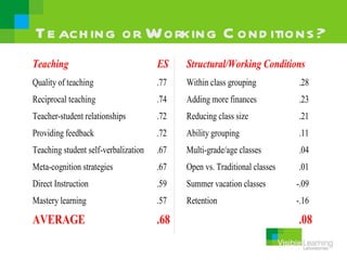 Te ach ing or Working C ond itions ?
Teaching                              ES    Structural/Working Conditions
Quality of teaching                   .77   Within class grouping          .28
Reciprocal teaching                   .74   Adding more finances           .23
Teacher-student relationships         .72   Reducing class size            .21
Providing feedback                    .72   Ability grouping               .11
Teaching student self-verbalization   .67   Multi-grade/age classes        .04
Meta-cognition strategies             .67   Open vs. Traditional classes   .01
Direct Instruction                    .59   Summer vacation classes        -.09
Mastery learning                      .57   Retention                      -.16

AVERAGE                               .68                                  .08
 
