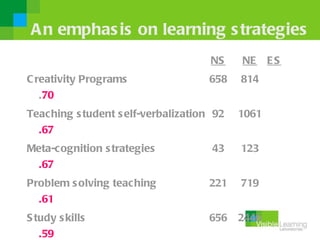 A n emphas is on learning s trategies
                                     NS    NE     ES
C reativity Programs                658    814
   .70
Teaching s tudent s elf-verbalization 92   1061
  .67
Meta-c ognition s trategies          43    123
  .67
Problem s olving teaching           221    719
  .61
S tudy s kills                      656    2446
   .59
 
