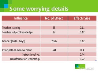 S ome worrying details
           Influence                  No. of Effect   Effects Size

Teacher training                           53             0.11
Teacher subject knowledge                  27             0.12

Gender (Girls - Boys)                     2926            0.12

Principals on achievement                  344            0.3
                  Instructional vs.                       0.44
       Transformation leadership                          0.22
 