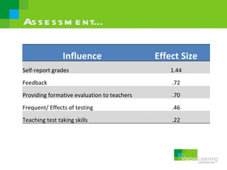 As s e s s m e nt…

                Influence                    Effect Size
Self-report grades                               1.44
Feedback                                         .72
Providing formative evaluation to teachers       .70
Frequent/ Effects of testing                     .46
Teaching test taking skills                      .22
 