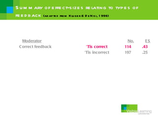 S u m m ary of e ffe ct-s ize s re lating to typ e s of
fe e d b ack (ad ap te d from K lu ge r & D e N is i, 1 996)


   Moderator                                          No.        ES
 C orrect feedback                ‘Tis correct       114       .43
                                 ‘Tis incorrect      197       .25
 