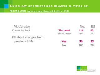S u m m ary of e ffe ct-s ize s re lating to typ e s of
fe e d b ack (ad ap te d from K lu ge r & D e N is i, 1 996)


   Moderator                                         No.        ES
 C orrect feedback                   ‘Tis correct    114       .43
                                    ‘Tis incorrect   197       .25
 FB about c hanges from
  previous trials                       Yes           50       .55
                                        No           380       .28
 