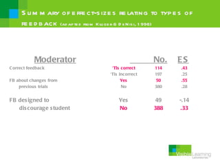 S u m m ary of e ffe ct-s ize s re lating to typ e s of
     fe e d b ack (ad ap te d from K lu ge r & D e N is i, 1 996)



            Moderator                                 No.   ES
C orrect feedback                    ‘Tis correct     114   .43
                                    ‘Tis inc orrect   197   .25
FB about changes from                     Yes          50   .55
    previous trials                       No          380   .28


FB des igned to                         Yes           49    -.14
   dis courage s tudent                 No            388    .33
 