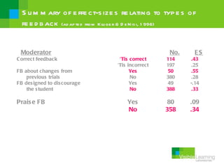 S u m m ary of e ffe ct-s ize s re lating to typ e s of
  fe e d b ack (ad ap te d from K lu ge r & D e N is i, 1 996)


 Moderator                                          No.      ES
C orrect feedback                  ‘Tis correct    114     .43
                                  ‘Tis incorrect   197     .25
FB about changes from                   Yes        50      .55
    previous trials                     No         380     .28
FB des igned to dis courage             Yes        49      -.14
    the s tudent                        No         388     .33

Prais e FB                            Yes           80     .09
                                      No           358     .34
 