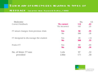 S u m m ary of e ffe ct-s ize s re lating to typ e s of
fe e d b ack (ad ap te d from K lu ge r & D e N is i, 1 996)

    Moderator                                                   No.     ES
 C orrect feedback                           ‘Tis correct     114     .43
                                            ‘Tis inc orrect   197     .25

 FT about changes from previous trials           Yes           50     .55
                                                 No           380     .28

 FT des igned to dis courage the s tudent        Yes           49     -.14
                                                 No           388      .33

 Prais e FT                                      Yes           80     .09
                                                 No           358     .34

 No. of times FT was                            Lots           97     .32
     provided                                   Little        171     .39
 