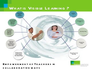 Wh at is Vis ib le Le arning ?




E m p o w e r m e n t o f T e a c h e r s in
c o l l a b o r a t iv e w a y s
 