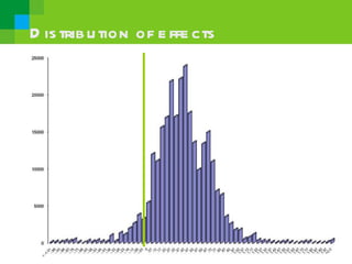 D is trib u tion of e ffe cts
 