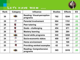 Le t’s h ave th e m ....
Rank     Category            Influence           Studies   Effects   ES
                    Readi...