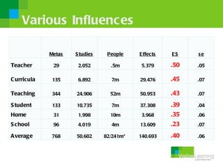 Various Influences

             Metas   S tudies    People    E ffects   ES    se

Teacher       29      2,052       .5m ...