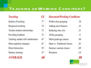 Te ach ing or Working C ond itions ?
Teaching                              ES    Structural/Working Conditions
Quality of ...