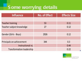S ome worrying details
           Influence                  No. of Effect   Effects Size

Teacher training               ...