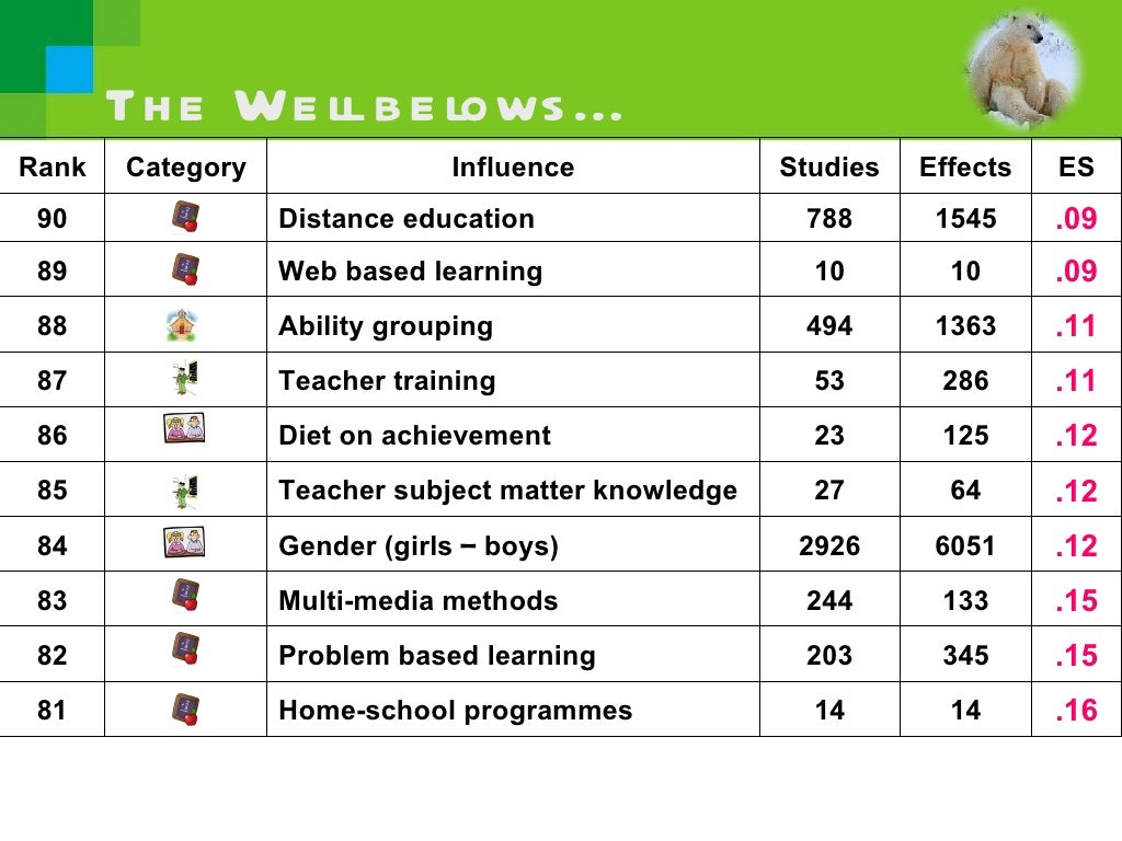 John Hattie Effect Sizes on Achievement