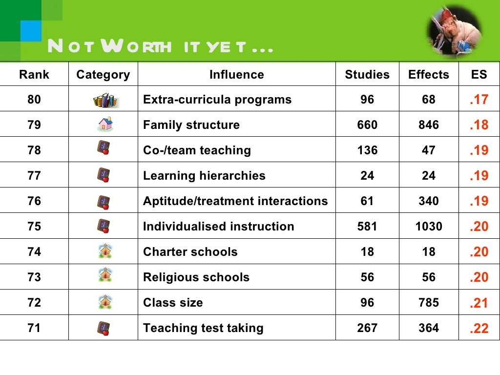 John Hattie Effect Sizes on Achievement