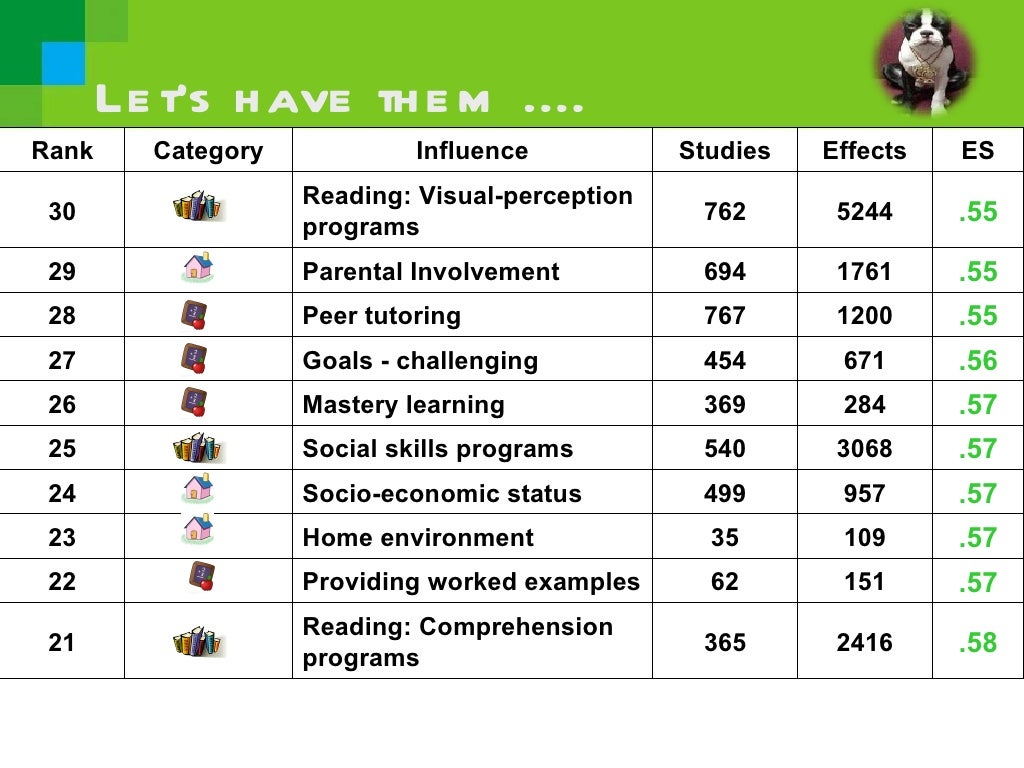 John Hattie Effect Sizes on Achievement