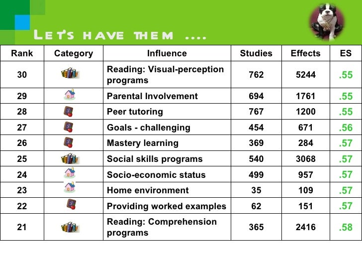 John Hattie Effect Sizes on Achievement