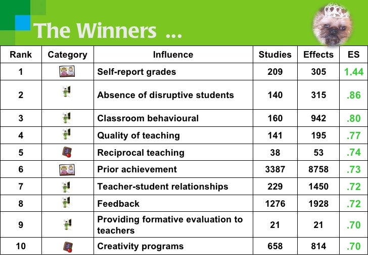 John Hattie Effect Sizes on Achievement