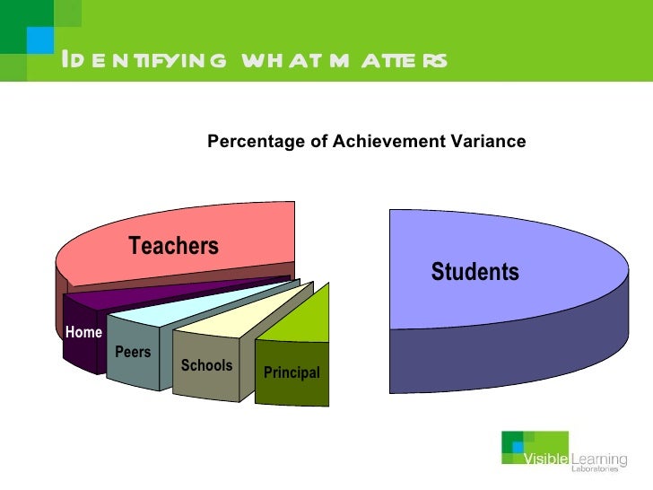 John Hattie Effect Sizes on Achievement