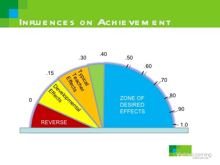 Hattie Effect Size Chart