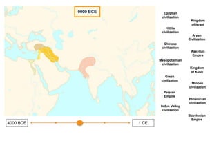 4000 BCE 1 CE
0000 BCE
Mesopotamian
civilization
Indus Valley
civilization
Egyptian
civilization
Minoan
civilization
Hittite
civilization
Chinese
civilization
Assyrian
Empire
Phoenician
civilization
Kingdom
of Israel
Aryan
Civilization
Greek
civilization
Babylonian
Empire
Kingdom
of Kush
Persian
Empire
 