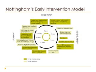 Nottingham’s Early Intervention Model 