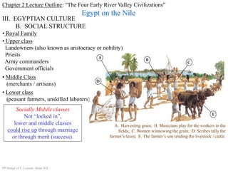 Chapter 2 Lecture Outline: “The Four Early River Valley Civilizations”
Egypt on the Nile
III. EGYPTIAN CULTURE
B. SOCIAL STRUCTURE
• Upper class
Landowners (also known as aristocracy or nobility)
Priests
Army commanders
Government officials
• Royal Family
PP Design of T. Loessin; Akins H.S.
• Middle Class
(merchants / artisans) Egyptian bronze spear points, 300 BCE
Beautifully carved soapstone
Sphinx storage dish.
Middle Kingdom period
• Lower class
(peasant farmers, unskilled laborers)
Socially Mobile classes
Not “locked in”,
lower and middle classes
could rise up through marriage
or through merit (success).
A. Harvesting grain; B. Musicians play for the workers in the
fields; C. Women winnowing the grain; D. Scribes tally the
farmer’s taxes; E. The farmer’s son tending the livestock / cattle.
 