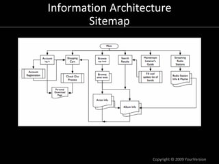 Information Architecture
        Sitemap




                    Copyright © 2009 YourVersion
 