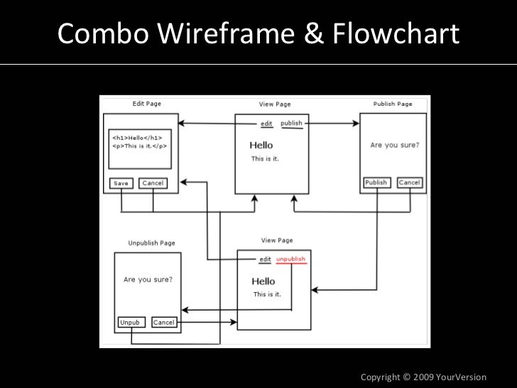 Combo Wireframe Flowchart Copyright C 2009 Yourversion
