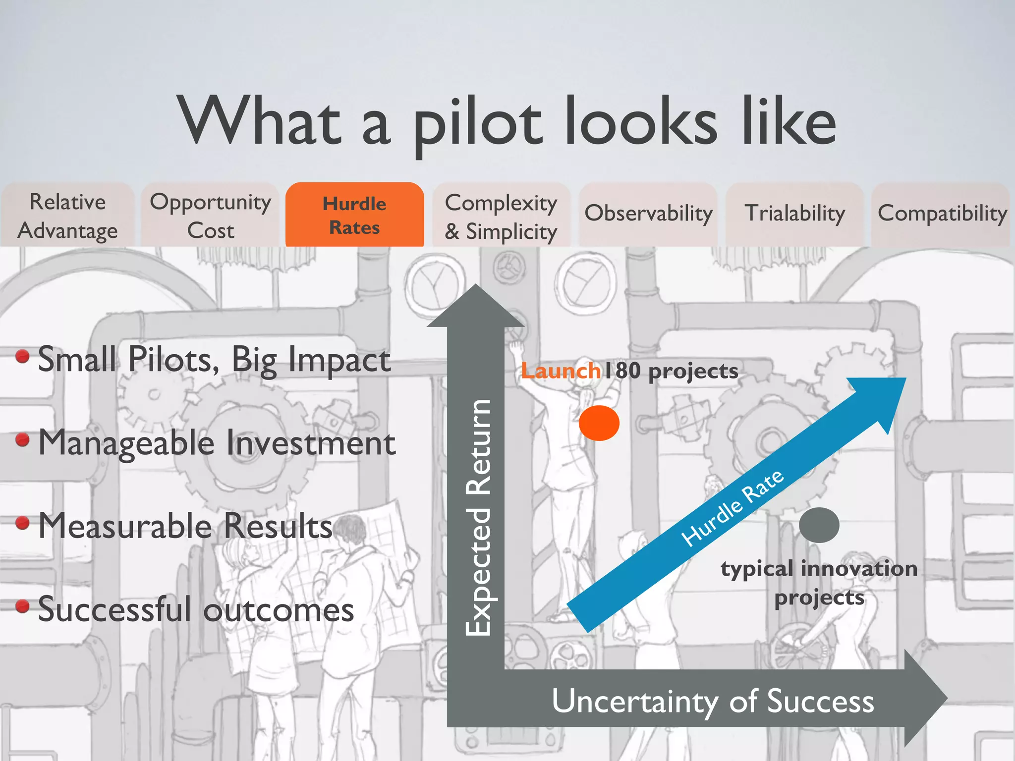 What a pilot looks like
Relative
Advantage
Opportunity
Cost
Complexity
& Simplicity
Observability TrialabilityHurdle
Rates
Compatibility
ExpectedReturn
Uncertainty of Success
Hurdle Rate
typical innovation
projects
Launch180 projectsSmall Pilots, Big Impact
Manageable Investment
Measurable Results
Successful outcomes
 