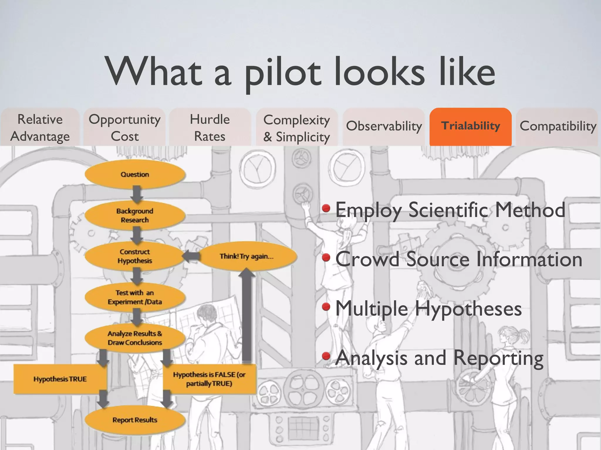 What a pilot looks like
Relative
Advantage
Opportunity
Cost
Complexity
& Simplicity
Observability TrialabilityHurdle
Rates
Compatibility
Employ Scientific Method
Crowd Source Information
Multiple Hypotheses
Analysis and Reporting
 