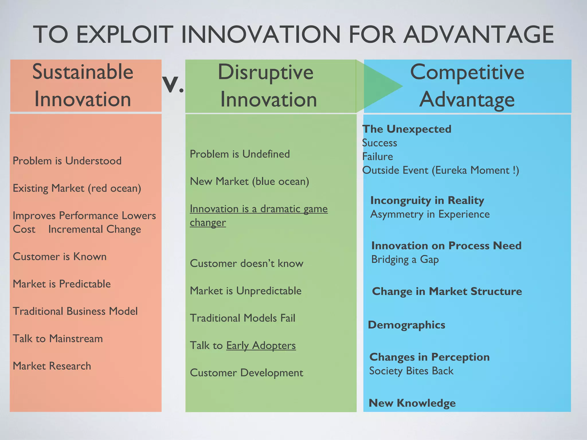 The Unexpected
Success
Failure
Outside Event (Eureka Moment !)
Incongruity in Reality
Asymmetry in Experience
Innovation on Process Need
Bridging a Gap
Change in Market Structure
Demographics
Changes in Perception
Society Bites Back
New Knowledge
Competitive
Advantage
TO EXPLOIT INNOVATION FOR ADVANTAGE
Sustainable
Innovation
Problem is Understood
Existing Market (red ocean)
Improves Performance Lowers
Cost Incremental Change
Customer is Known
Market is Predictable
Traditional Business Model
Talk to Mainstream
Market Research
Disruptive
Innovation
V.
Problem is Undefined
New Market (blue ocean)
Innovation is a dramatic game
changer
Customer doesn’t know
Market is Unpredictable
Traditional Models Fail
Talk to Early Adopters
Customer Development
 