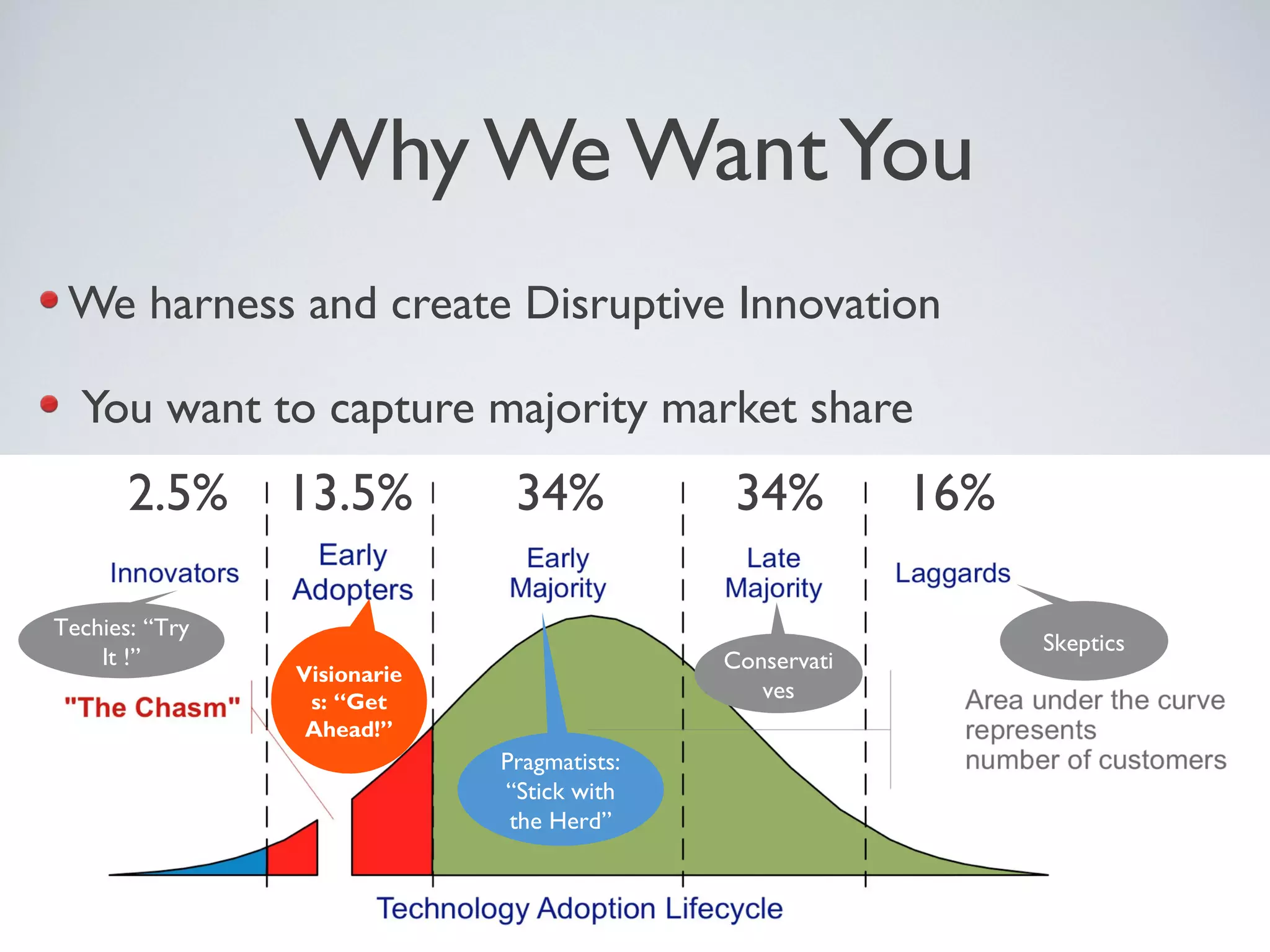 Why We WantYou
We harness and create Disruptive Innovation
You want to capture majority market share
Techies: “Try
It !”
Visionarie
s: “Get
Ahead!”
Pragmatists:
“Stick with
the Herd”
Conservati
ves
Skeptics
2.5% 13.5% 34% 34% 16%
 