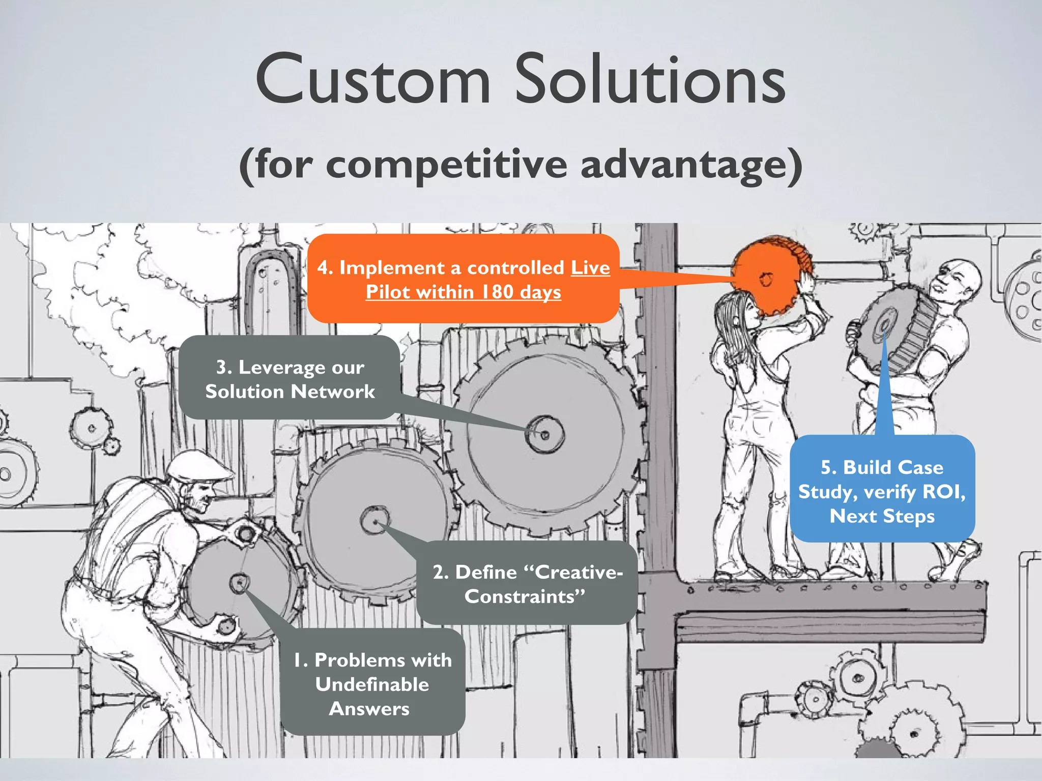 Custom Solutions
1. Problems with
Undefinable
Answers
2. Define “Creative-
Constraints”
3. Leverage our
Solution Network
4. Implement a controlled Live
Pilot within 180 days
5. Build Case
Study, verify ROI,
Next Steps
(for competitive advantage)
 