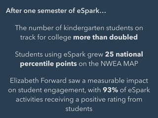 After one semester of eSpark…
The number of kindergarten students on
track for college more than doubled
Students using eSpark grew 25 national
percentile points on the NWEA MAP
Elizabeth Forward saw a measurable impact
on student engagement, with 93% of eSpark
activities receiving a positive rating from
students
 