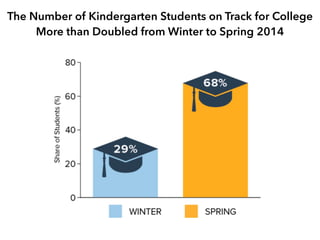 The Number of Kindergarten Students on Track for College
More than Doubled from Winter to Spring 2014
 