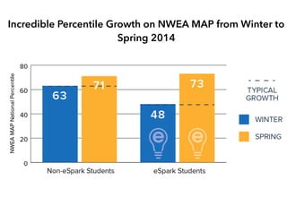 Incredible Percentile Growth on NWEA MAP from Winter to
Spring 2014
 