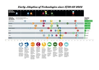 Early adoption of technologies since 1750 till 2012