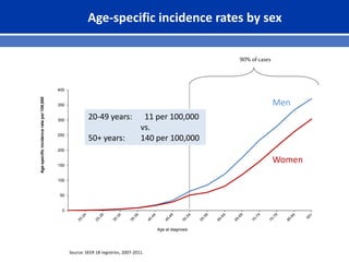 0
50
100
150
200
250
300
350
400
Age-specificincidencerateper100,000
Age at diagnosis
Men
Women
Source: SEER 18 registries, 2007-2011.
Age-specific incidence rates by sex
90% of cases
20-49 years: 11 per 100,000
vs.
50+ years: 140 per 100,000
 