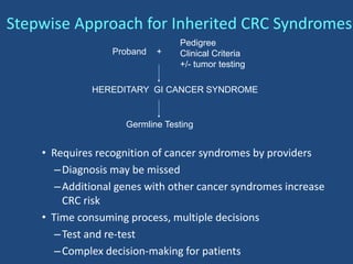 Germline Testing
Proband
HEREDITARY GI CANCER SYNDROME
Pedigree
Clinical Criteria
+/- tumor testing
+
Stepwise Approach for Inherited CRC Syndromes
• Requires recognition of cancer syndromes by providers
–Diagnosis may be missed
–Additional genes with other cancer syndromes increase
CRC risk
• Time consuming process, multiple decisions
–Test and re-test
–Complex decision-making for patients
 