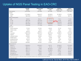 47%
Uptake of NGS Panel Testing in EAO-CRC
LaDuca H et al. Genet Med. 2014 Nov;16(11):830-7
 