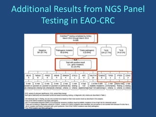Additional Results from NGS Panel
Testing in EAO-CRC
 