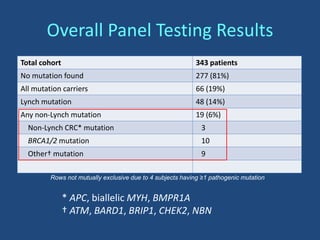 Overall Panel Testing Results
Total cohort 343 patients
No mutation found 277 (81%)
All mutation carriers 66 (19%)
Lynch mutation 48 (14%)
Any non-Lynch mutation 19 (6%)
Non-Lynch CRC* mutation 3
BRCA1/2 mutation 10
Other† mutation 9
Rows not mutually exclusive due to 4 subjects having ≥1 pathogenic mutation
* APC, biallelic MYH, BMPR1A
† ATM, BARD1, BRIP1, CHEK2, NBN
 