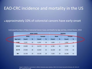 EAO-CRC incidence and mortality in the US
● approximately 10% of colorectal cancers have early-onset
NEW CASES DEATHS
Male Female Male Female
Age (yrs) Count % Count % Count % Count %
0-49 7,270 10 6,250 10 1,840 7 1,450 6
50-64 22,890 32 16,570 25 6,780 26 4,590 19
65-79 27,950 39 23,050 35 10,100 38 7,710 32
80+ 13,720 19 19,130 29 7,550 29 10,290 43
Estimated Numbers of New Colorectal Cancer Cases and Deaths by Age and Sex, United States, 2014
Siegel, R., DeSantis, C. and Jemal, A. (2014), Colorectal cancer statistics, 2014. CA: A Cancer Journal for Clinicians, 64: 104–117.
doi: 10.3322/caac.21220
 