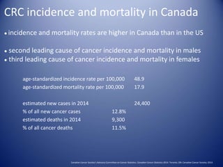 CRC incidence and mortality in Canada
● incidence and mortality rates are higher in Canada than in the US
● second leading cause of cancer incidence and mortality in males
● third leading cause of cancer incidence and mortality in females
age-standardized incidence rate per 100,000 48.9
age-standardized mortality rate per 100,000 17.9
estimated new cases in 2014 24,400
% of all new cancer cases 12.8%
estimated deaths in 2014 9,300
% of all cancer deaths 11.5%
Canadian Cancer Society’s Advisory Committee on Cancer Statistics. Canadian Cancer Statistics 2014. Toronto, ON: Canadian Cancer Society; 2014.
 